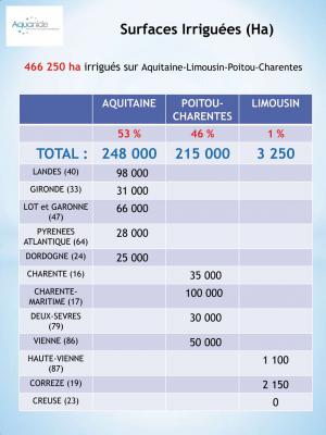 Même si le nombre dirrigants en Poitou-Charentes ne représente que 27 % des irrigants de la grande région, les surfaces irriguées en Poitou-Charentes représentent 46 % des surfaces irriguées en grande région. Chiffres non officiels.